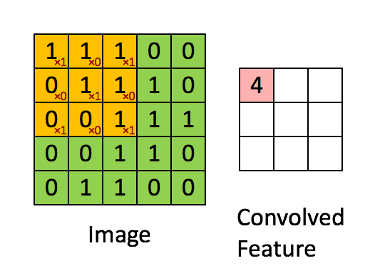 Convolutional Schematic