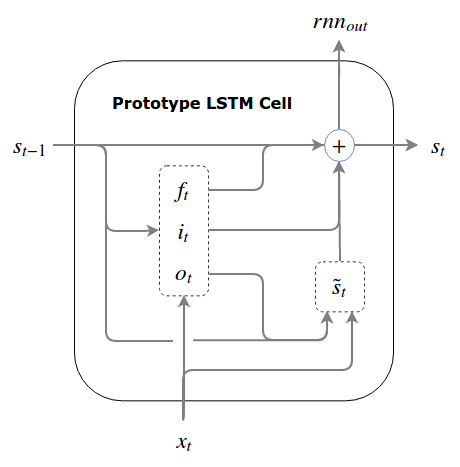 LSTM cell