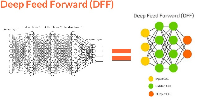 Deep Feed Forward Neural Network
