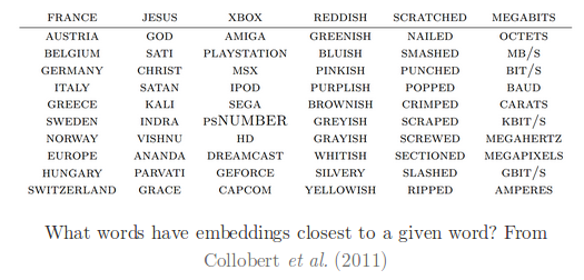 Word Embeddings forming clusters